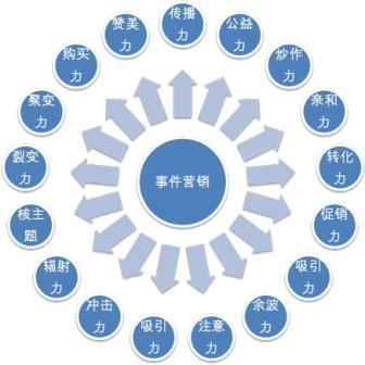【網(wǎng)絡(luò)運(yùn)營(yíng)】多元化的時(shí)代,事件營(yíng)銷在未來(lái)的地位提升